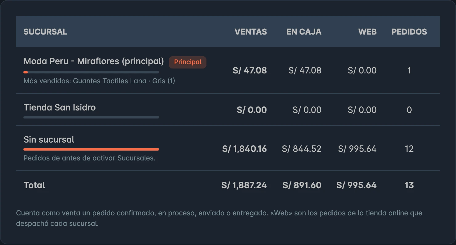 Cuánto vende cada local